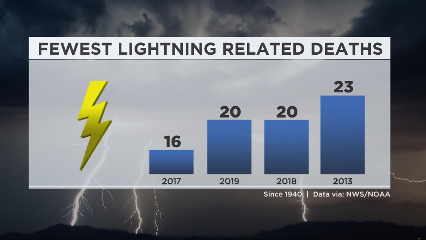 Lightning Fatalities Are At An All Time Low